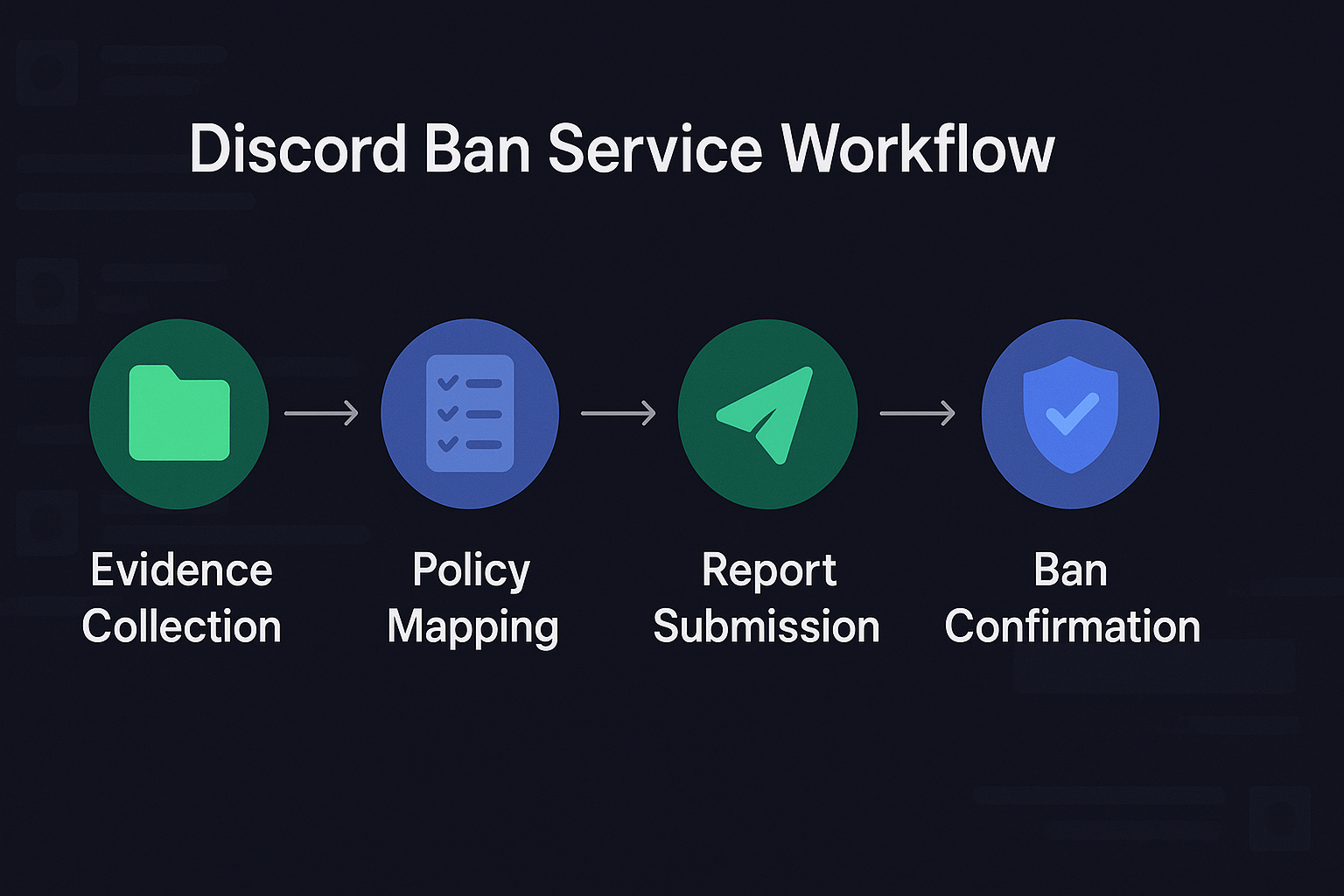 Step-by-step Discord mass report process diagram showing evidence collection through enforcement resolution