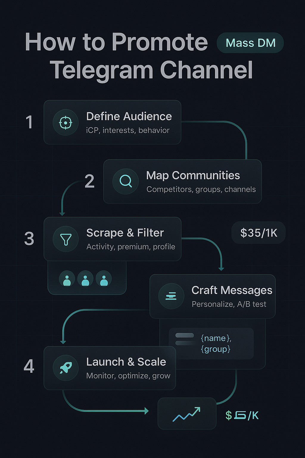Step-by-step funnel showing how to set up and optimize a Telegram channel for OnlyFans subscriber conversion