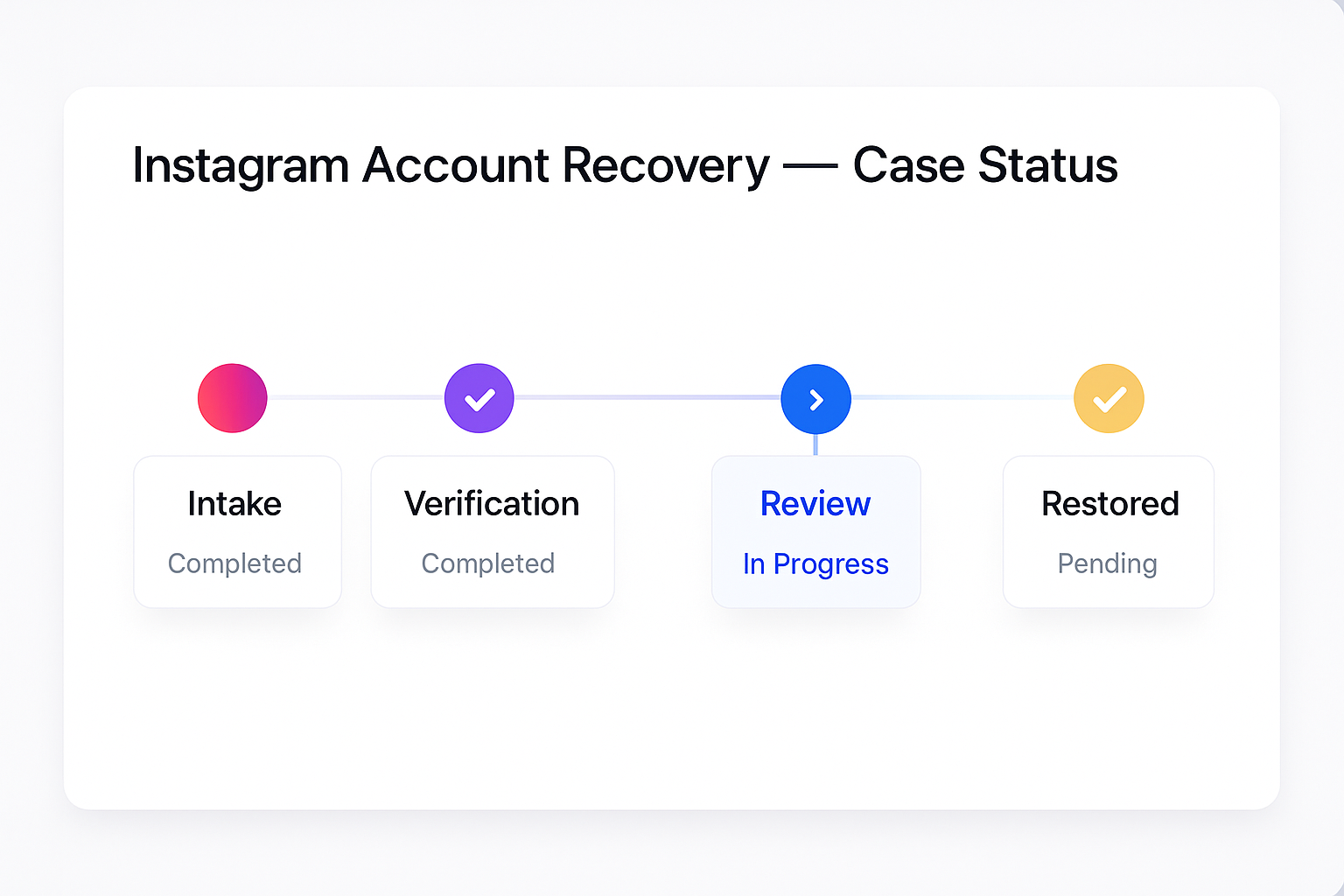 Diagram showing four primary Instagram account compromise vectors including phishing, credential stuffing, third-party exploits, and false reports