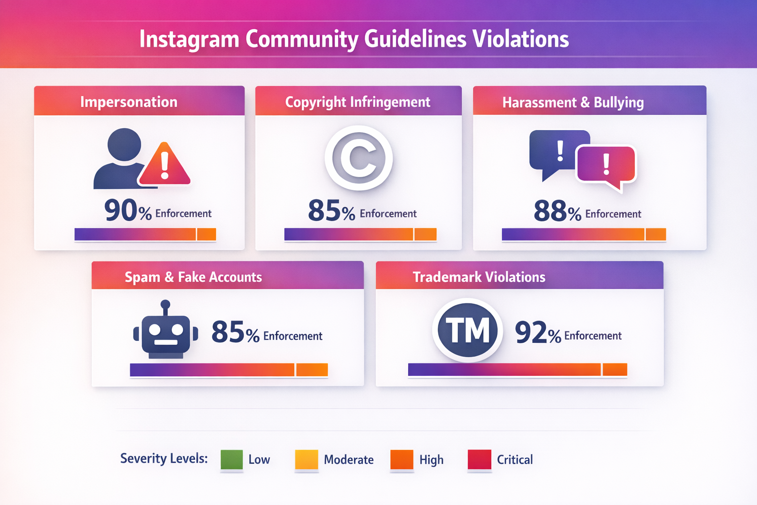 Instagram Community Guidelines violation categories targeted by spam report bot services in 2026