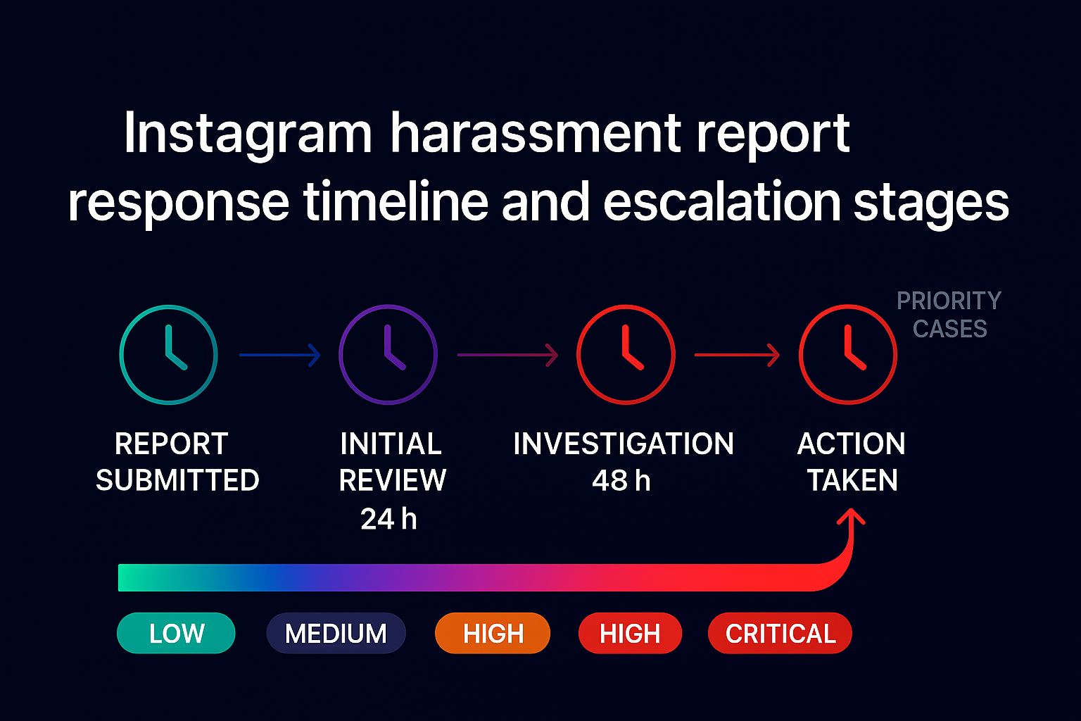 Timeline visualization showing Instagram account recovery milestones from case submission through restoration for different case types