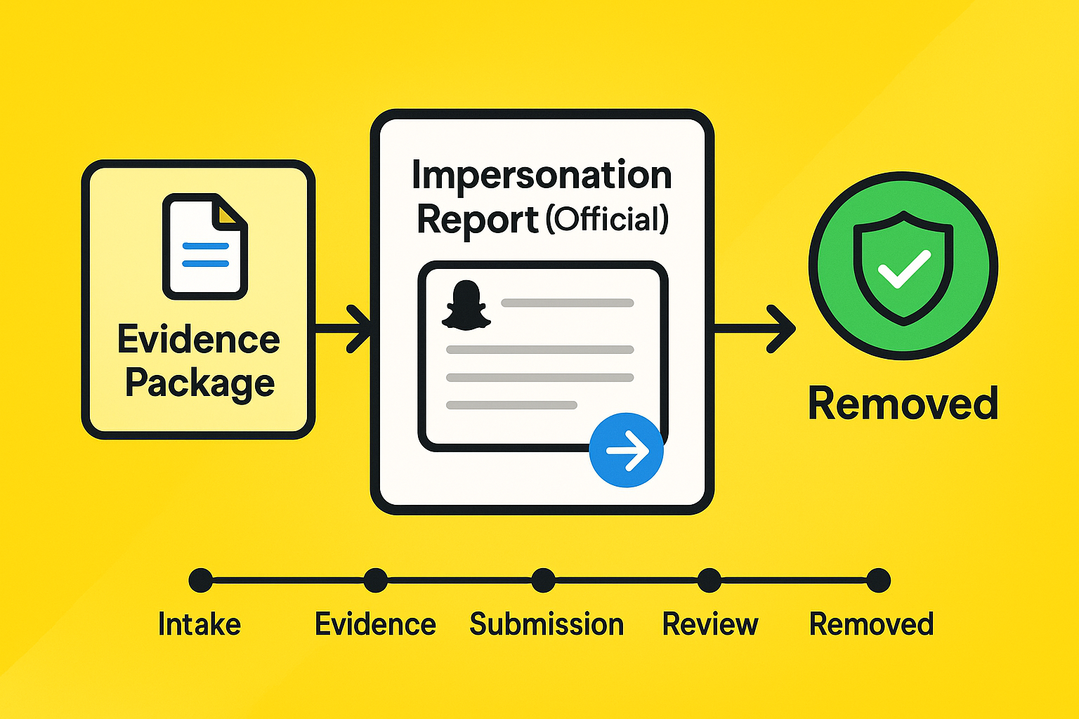 Snapchat three-strike enforcement process from content removal to permanent ban