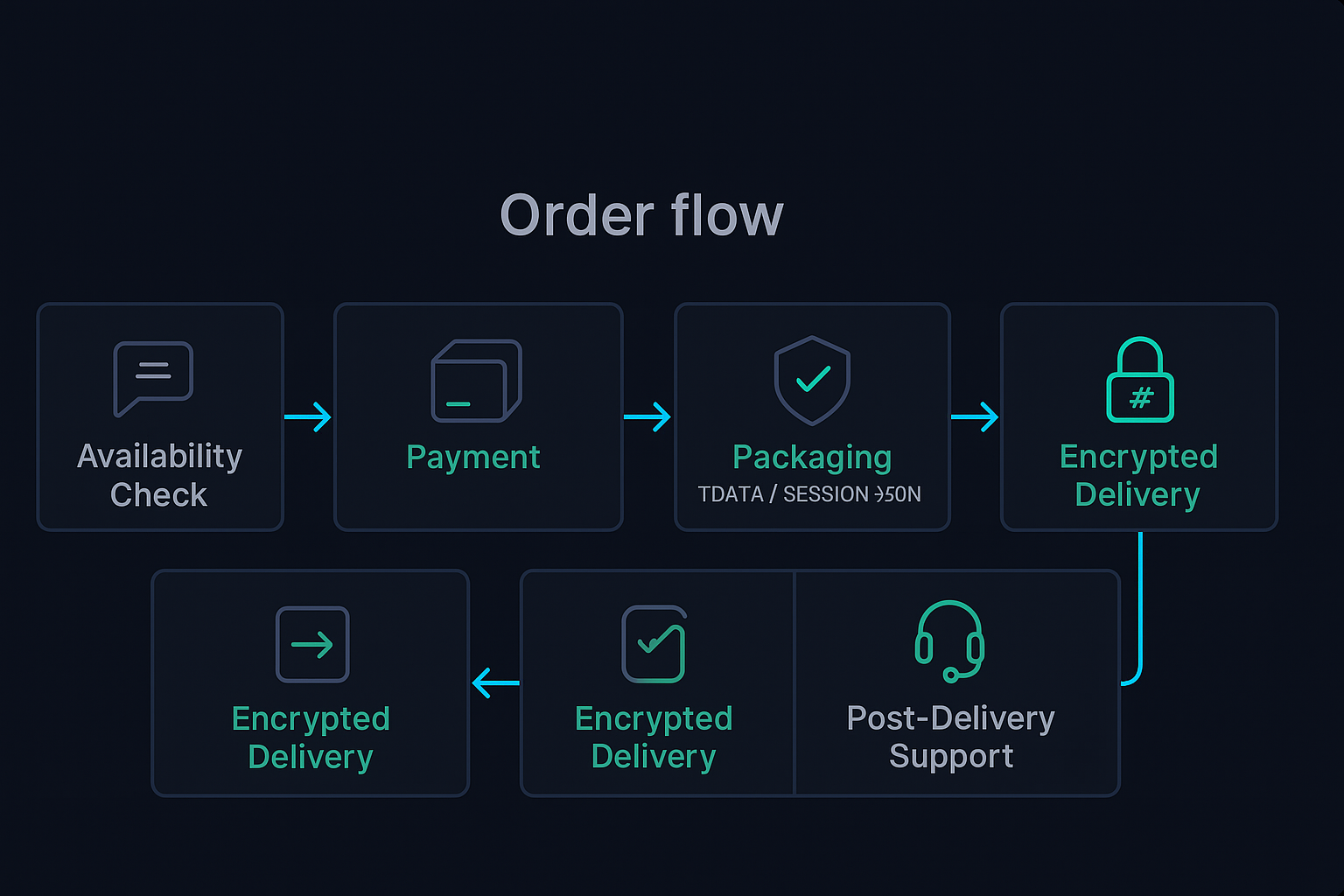 Telegram account order flow diagram showing procurement steps from contact to delivery