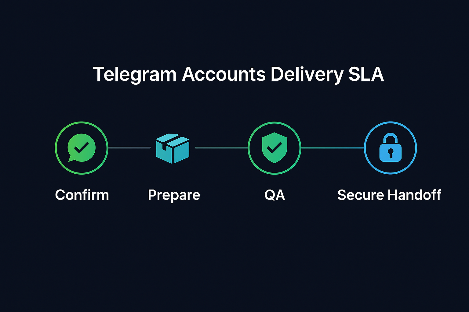 Removal.buzz Telegram account SLA details showing delivery timeline, replacement guarantee, and quality metrics