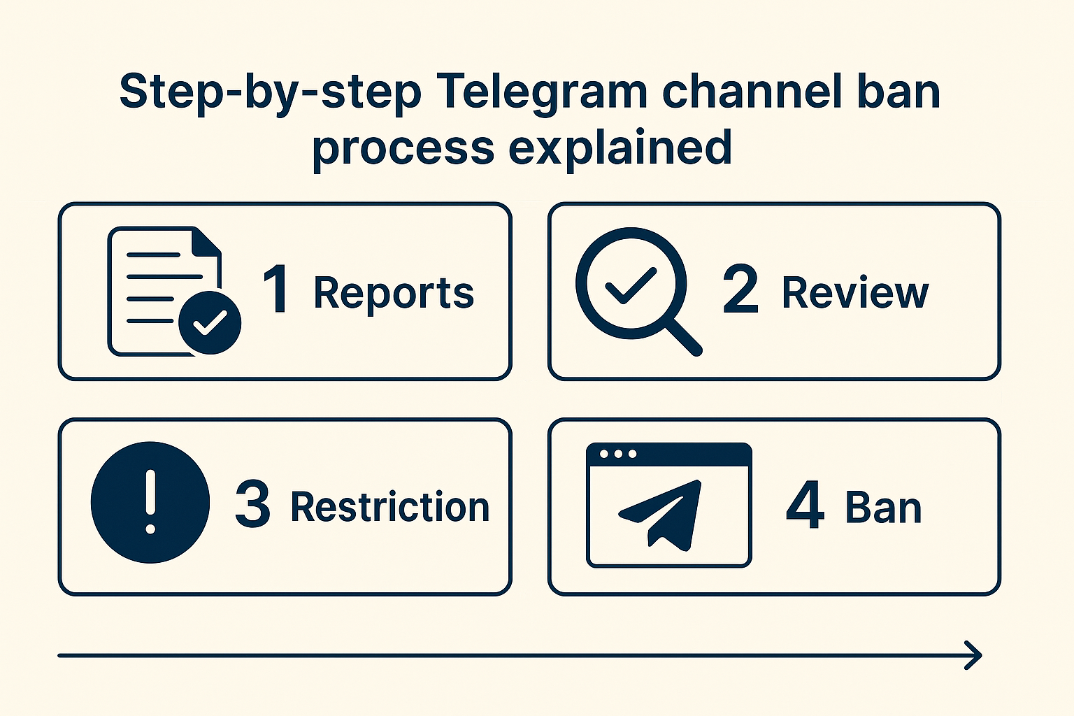 Comparison of enforcement timelines between manual reporting and telegram mass report tool campaigns