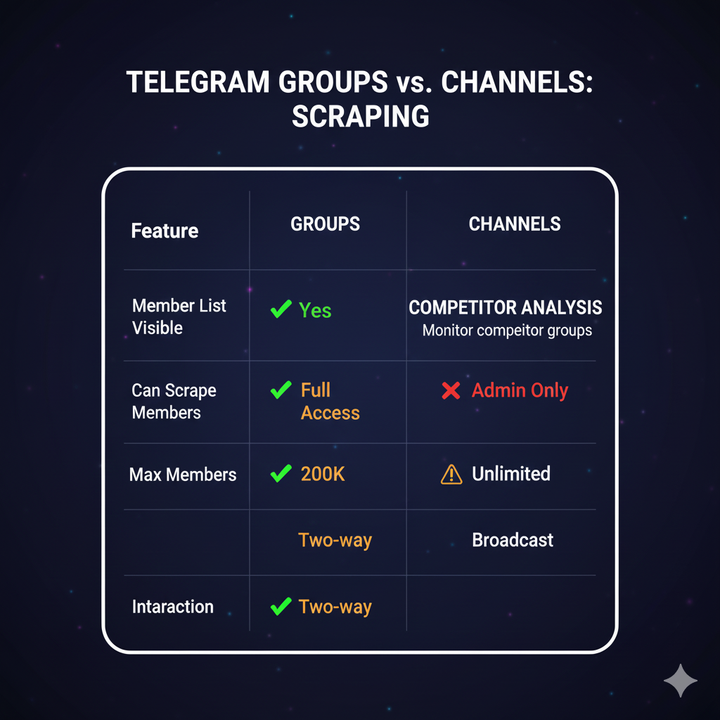 Comparison diagram showing differences between Telegram group scraping and channel scraping capabilities and data access