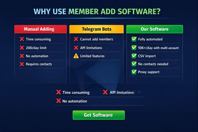 Telegram member adder software selection guide showing decision framework for groups and channels