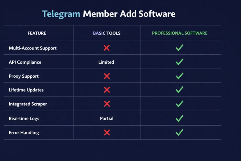 Visual comparison chart of telegram member adder software features across different tools and platforms