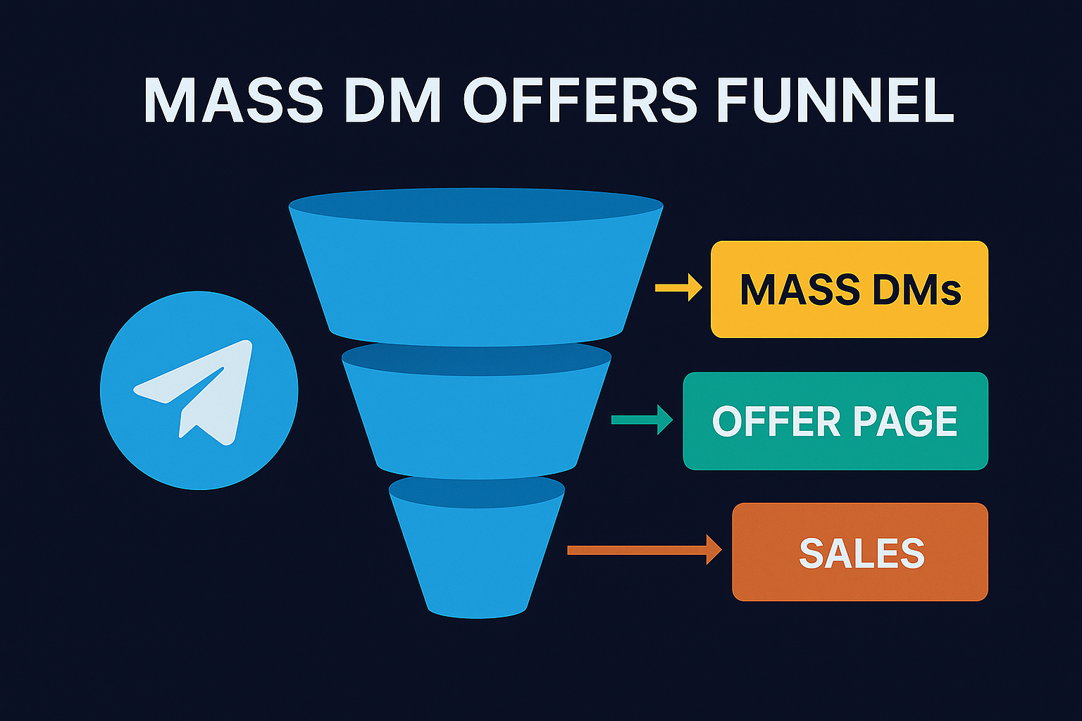 Telegram DM message funnel showing four template types ranked by conversion rate for OnlyFans promotion