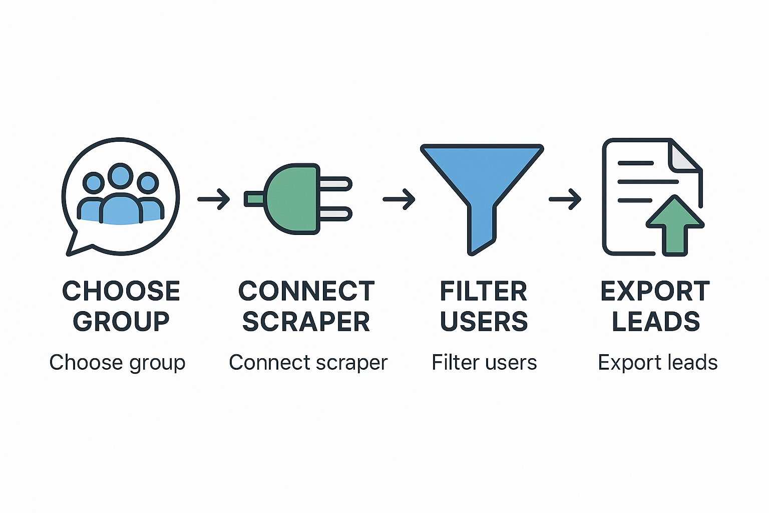 Telegram member scraping step-by-step guide showing API setup, extraction, and filtering workflow