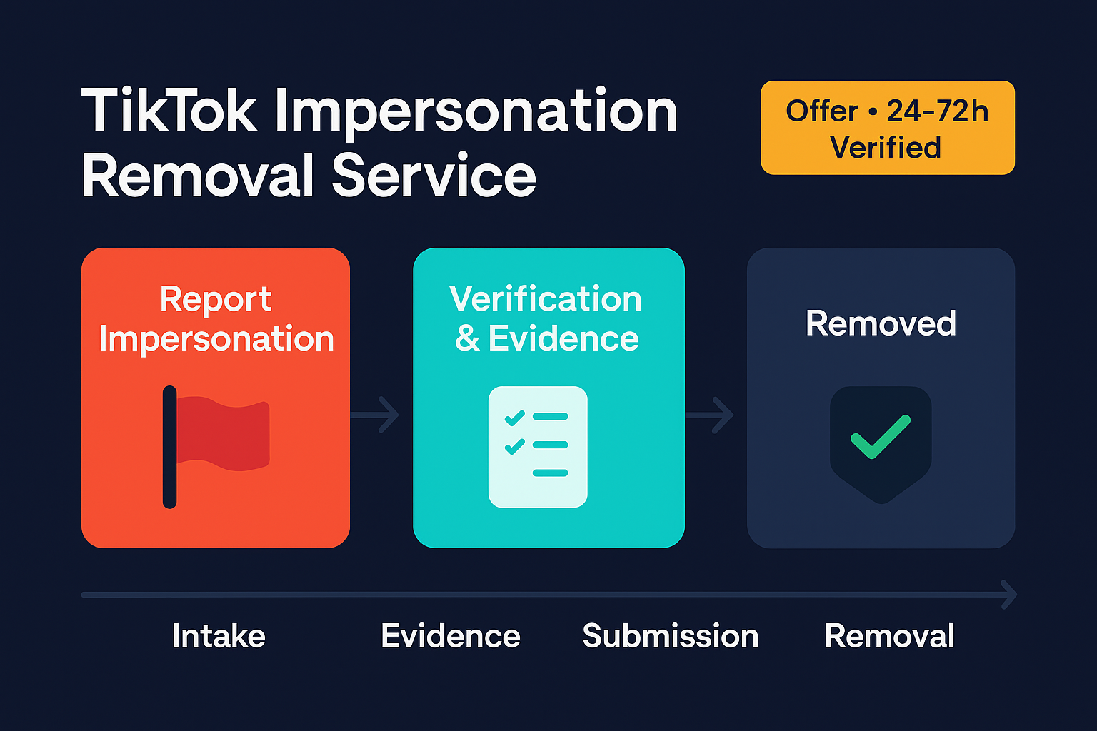 Removal.buzz TikTok enforcement results showing successful account removal statistics