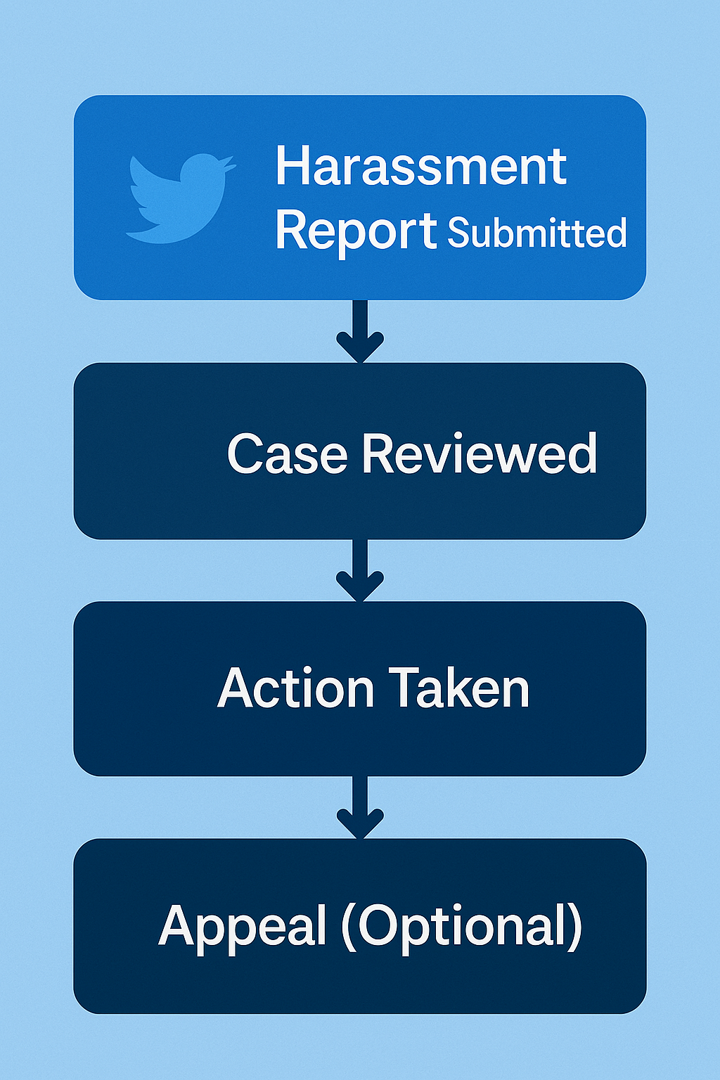 Timeline showing X parody account removal stages from initial report to final enforcement