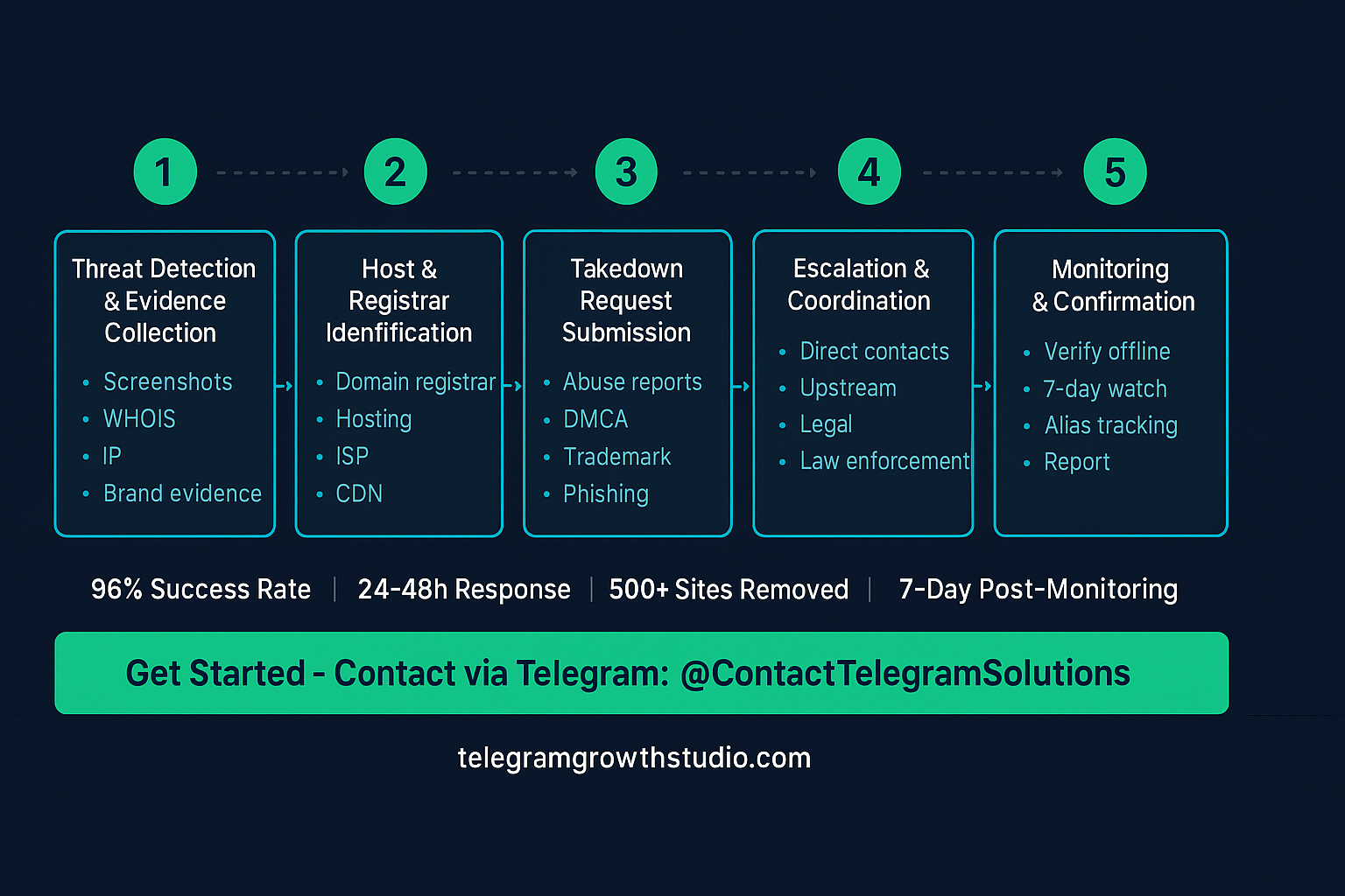 Five-stage website takedown process: detection, verification, evidence capture, enforcement submission, and removal verification